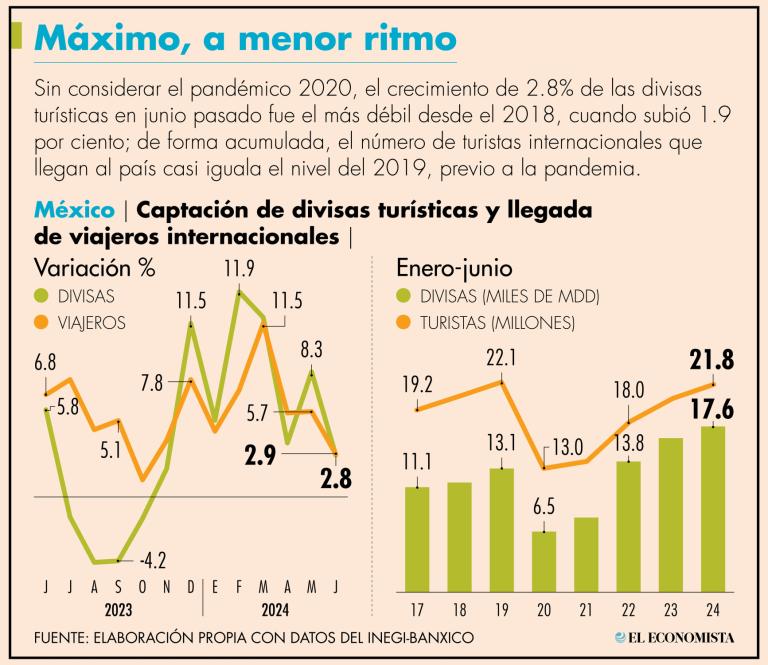 Aunque las divisas turísticas entrantes fueron buenas, no se ha podido alcanzar la cifra registrada en el 2019