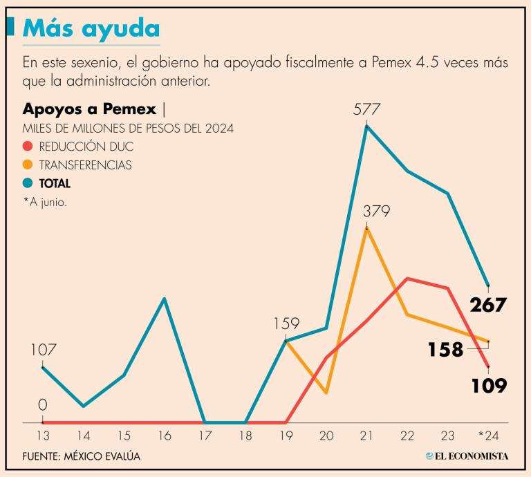 El gobierno ha dado un apoyo de 2.1 billones de pesos, lo que representa 6.1% del PIB