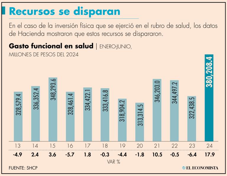 Entre enero y junio de este año, el gasto público en salud fue de 380,308 millones de pesos