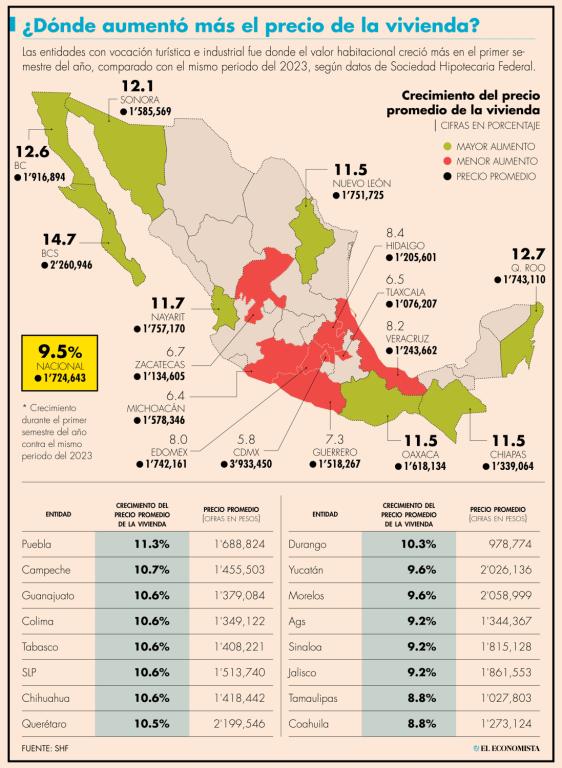 Durante el primer semestre del 2024, el precio promedio de la vivienda aumentó 9.5%