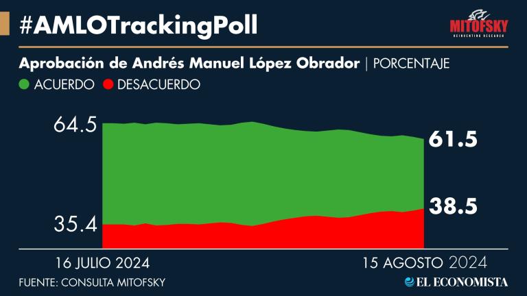 Popularidad presidencial pierde casi medio punto