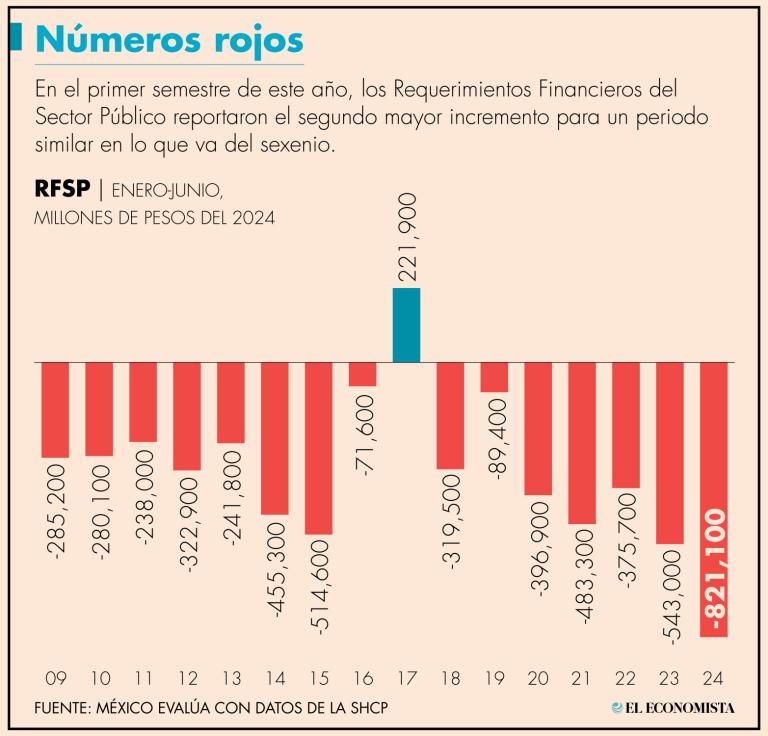 Entre enero y junio pasados, los RFSP se ubicaron en 821,100 millones de pesos