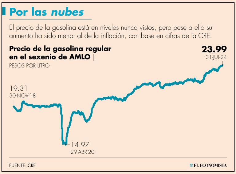 La gasolina Magna ha subido 24.24% o 4.68 pesos en lo que va del sexenio