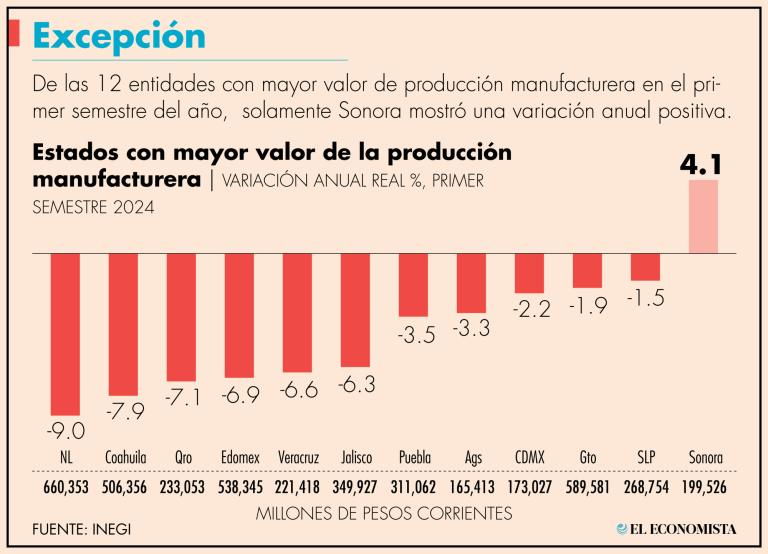 Guerrero, por otro lado, fue la entidad que más cayó en su actividad industrial con 50%