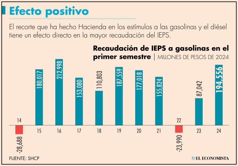 Durante los primeros seis meses del año, la Federación recaudó 194,556 millones de pesos vía IEPS a las gasolinas y el diésel