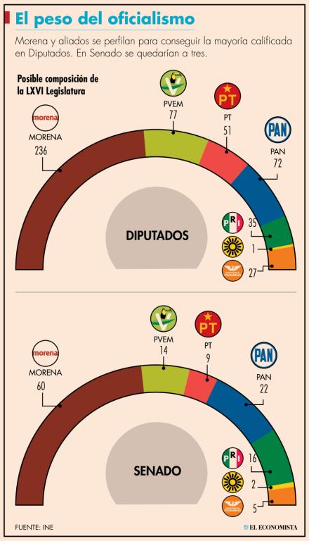 Consejeros del INE confirmaron que la distribución de los lugares de representación proporcional del Congreso de la Unión