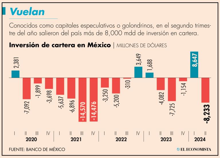 En el caso de la cuenta de inversión directa, se registró un déficit de 2,911 millones de dólares