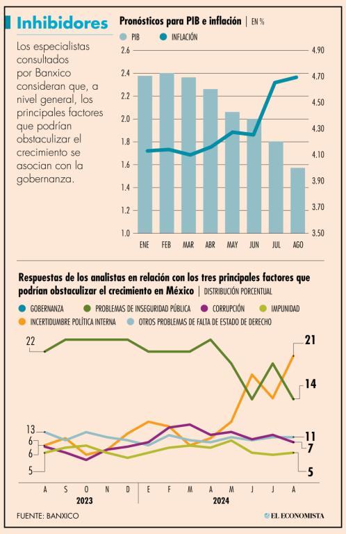 Dentro de las condiciones económicas internas destacan la incertidumbre sobre la situación económica