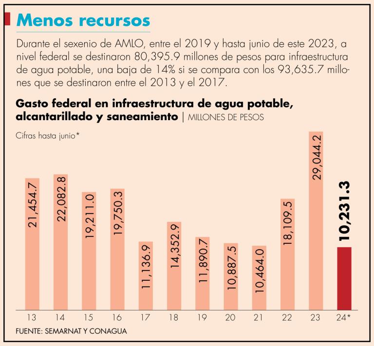 En cinco años de la actual administración se registró un gasto federal en infraestructura hídrica de 80,395.9 millones de pesos