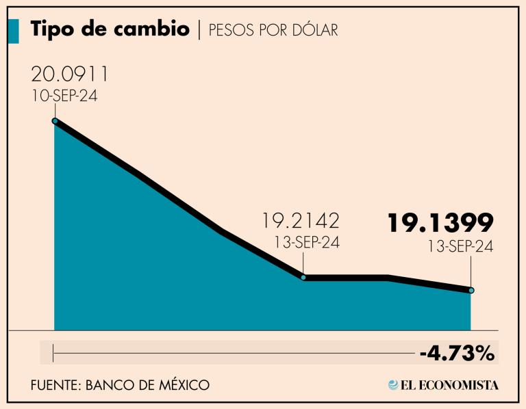 Este martes 17, el peso mexicano tuvo una apreciación de 0.39% cerrando en 19.1399 por dólar