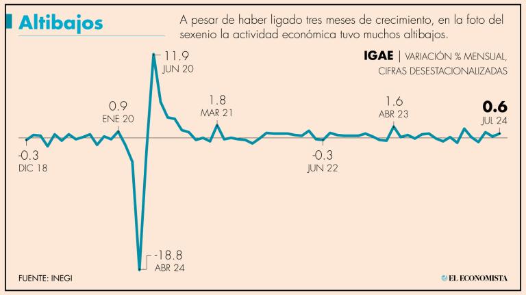 A tasa anual, el IGAE mostró un crecimiento de 2.0 por ciento. 