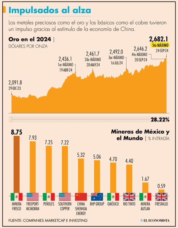 Los metales preciosos como el oro y los básicos como el cobre tuvieron
un impulso gracias al estímulo de la economía de China.