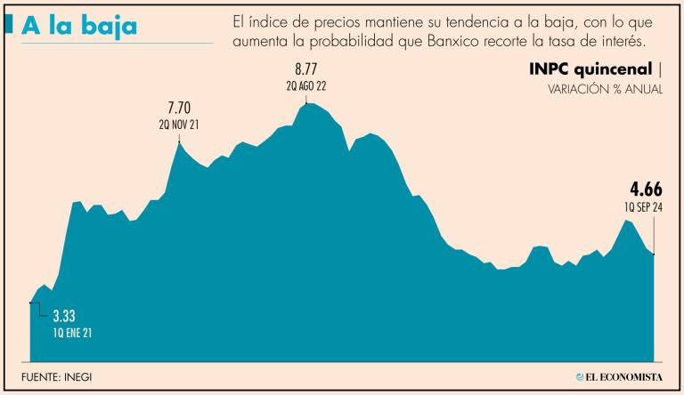 El índice de precios mantiene su tendencia a la baja, con lo que aumenta la probabilidad que Banxico recorte la tasa de interés.