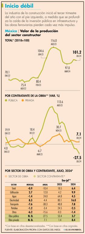 La industria de la construcción inició el tercer trimestre del año con el pie izquierdo, a medida que se profundiza la caída de la inversión pública en infraestructura y las obras ferroviarias pierden cada vez más impulso.