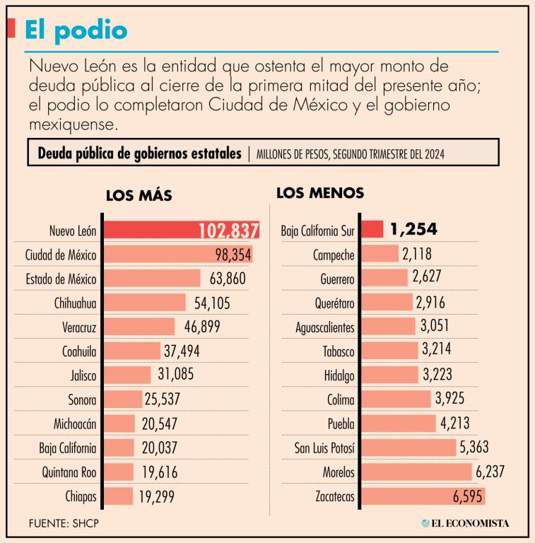 Nuevo León es la entidad que ostenta el mayor monto de deuda pública al cierre de la primera mitad del presente año; el podio lo completaron Ciudad de México y el gobierno mexiquense.