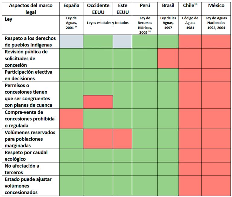 Aspectos del marco legal