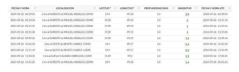 Registro de microsismos ocurridos este jueves 26 de septiembre.