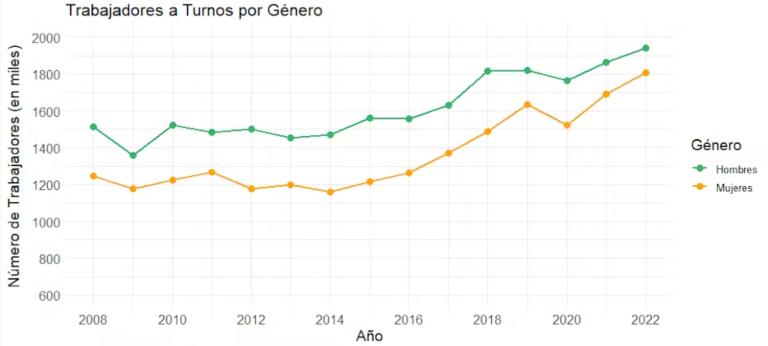 Evolución del trabajo a turnos en España.