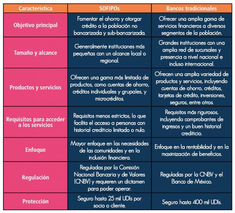 Estas son las diferencias entre las SOFIPOs y los bancos tradicionales.