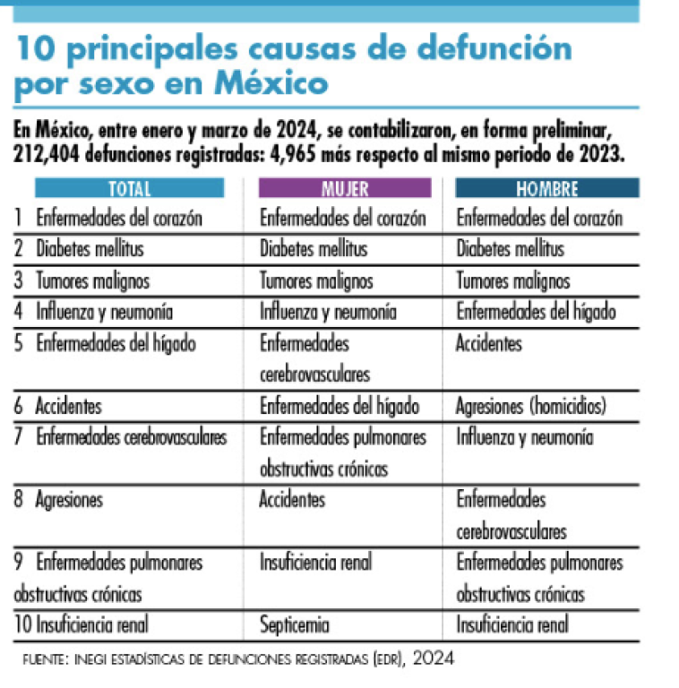 Enfermedades del corazón las que mayores fallecimientos causan a los mexicanos