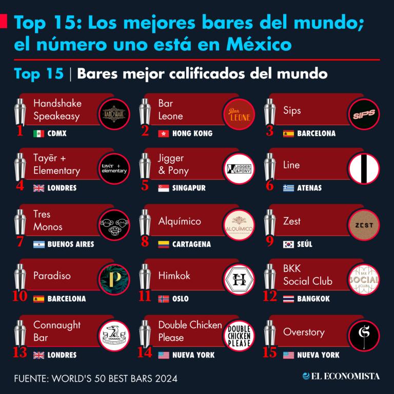 World's 50 Best Bars 2024: México tiene el mejor bar del mundo