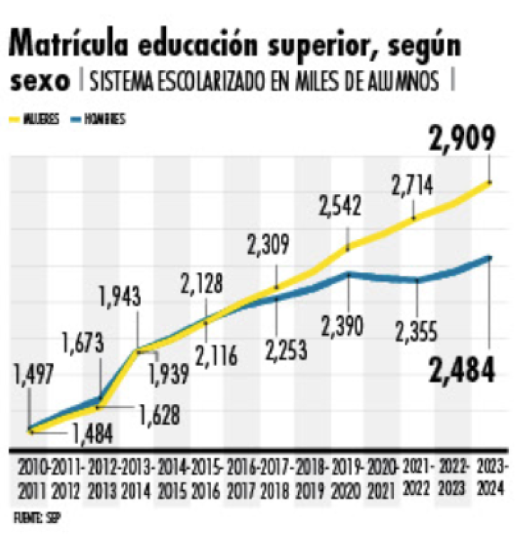 Matrícula por sexo