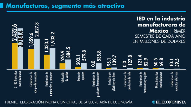 La relocalización se perfila como un motor de crecimiento para la industria manufacturera de México y se vuelve promotor de innovación.