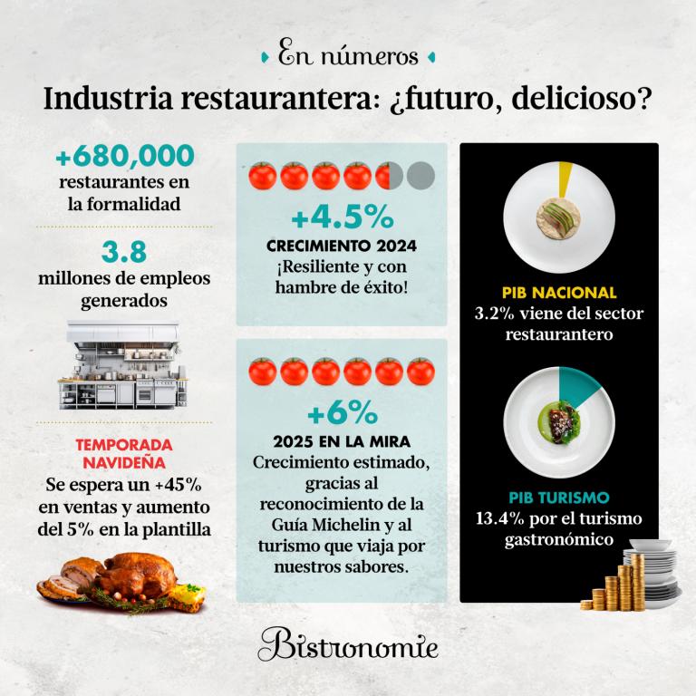 La industria restaurantera mexicana es un pilar fundamental de la economía nacional, destacando por su crecimiento, el emprendimiento femenino y los desafíos económicos que enfrenta.