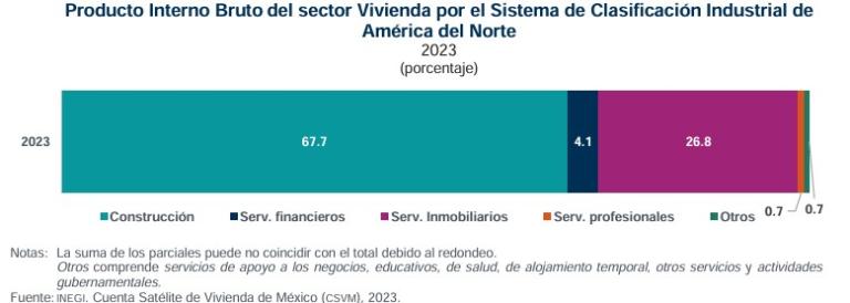 Indicadores de las actividades del sector de la vivienda.