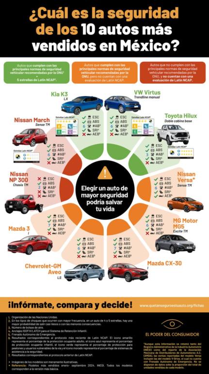 Los autos y camionetas más seguras 2024