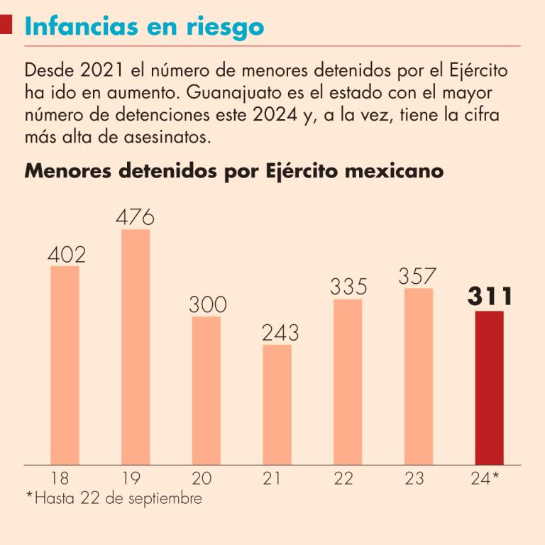 Desde 2021 el número de menores detenidos por el Ejército ha ido en aumento. Guanajuato es el estado con el mayor número de detenciones este 2024 y, a la vez, tiene la cifra más alta de asesinatos.