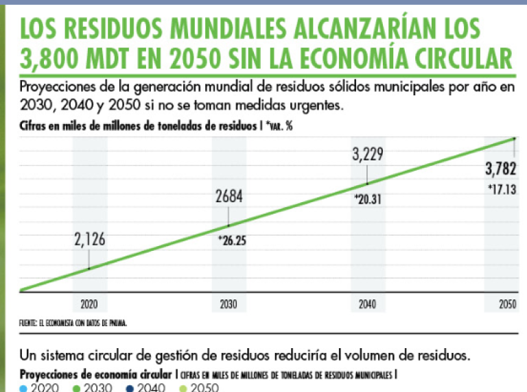 Proyección de residuos sólidos