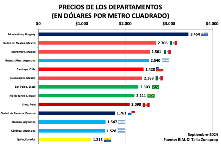 Relevamiento Inmobiliario de América Latina de septiembre del 2024