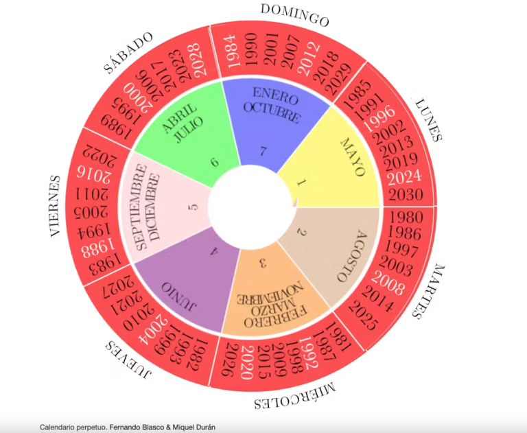 Calendario perpetuo. Fernando Blasco & Miquel Durán