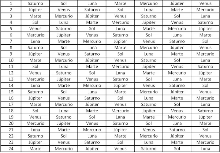 En vertical las horas, en horizontal los siete días de la semana. La primera hora del primer día de la semana fue asignada a Saturno y las siguientes a Júpiter, Marte, el Sol, Venus, Mercurio y la Luna respectivamente. La primera hora del segundo día de la semana se asignó al Sol, manteniendo la misma rotación el resto de las horas y días. Fernando Blasco