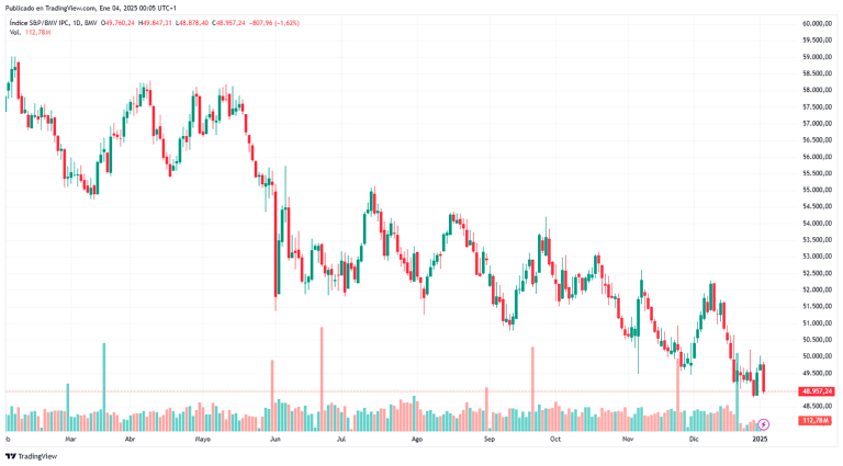 Cierre del S&P/BMV IPC el 3 de enero de 2025