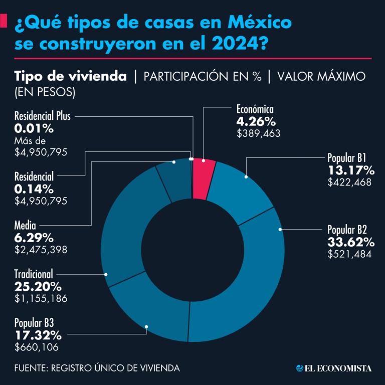 Tipo de vivienda que se construyó en el 2024