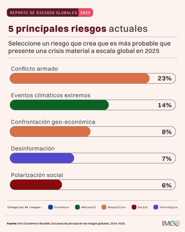 Principales riesgos globales 2025.