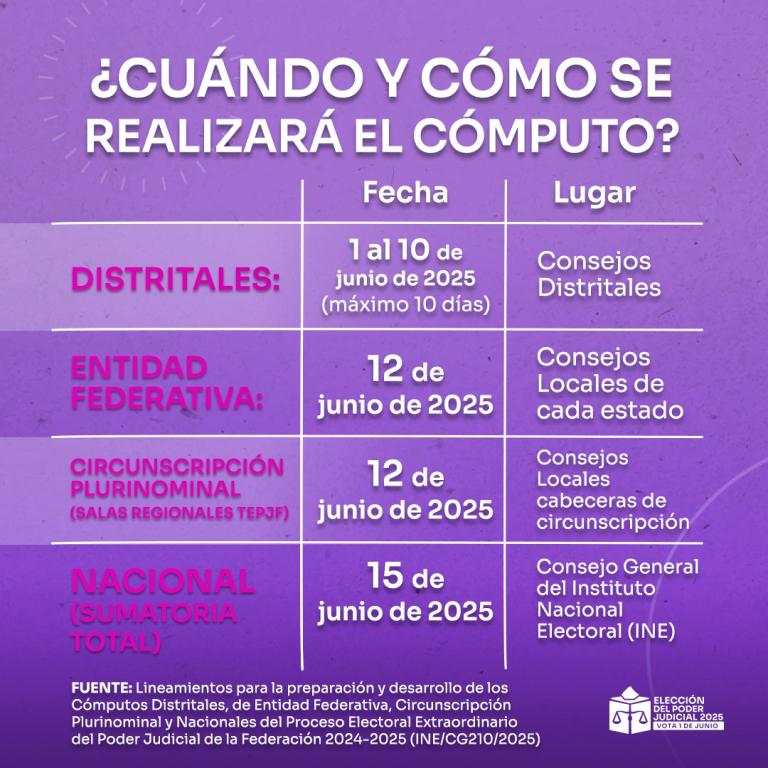 Fechas de los cómputos a realizar.