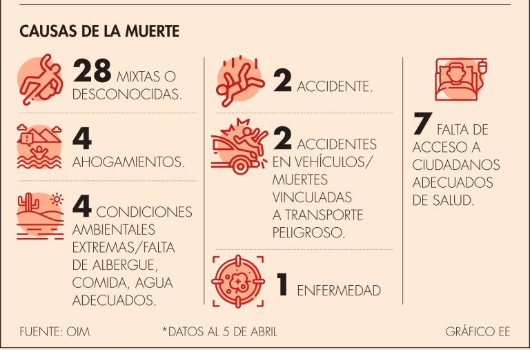 Las muertes de migrantes en la frontera entre México y EU suman 41 casos; la mayoría se debe a causas mixtas o desconocidas.