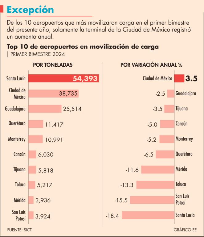 De los 10 aeropuertos que más movilizaron carga en el primer bimestre del presente año, solamente la terminal de la Ciudad de México registró un aumento anual.