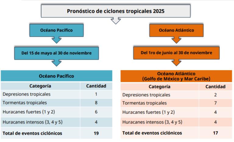 Temporada de huracanes 2025.