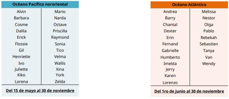 Nombres de los ciclones 2025.