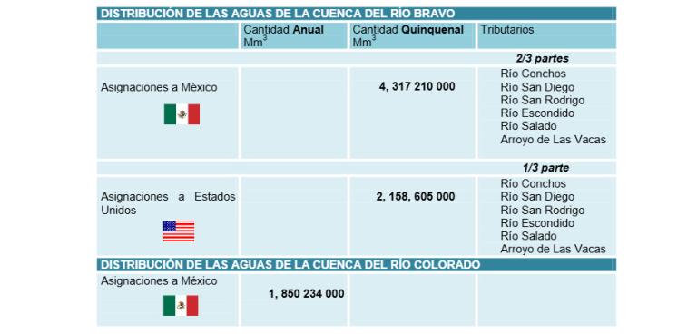 Tratado de aguas de 1944.
