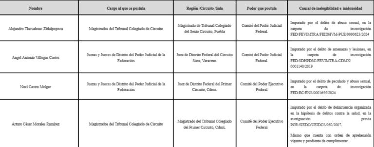 Lista de candidatos con carpeta de investigación.
