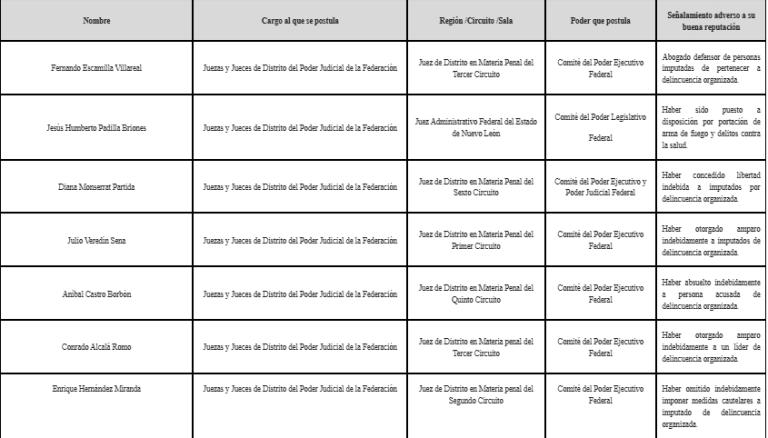 Lista de candidatos sin buena reputación.