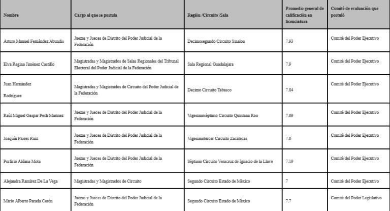 Lista de candidatos que no cumplen con el promedio académico.