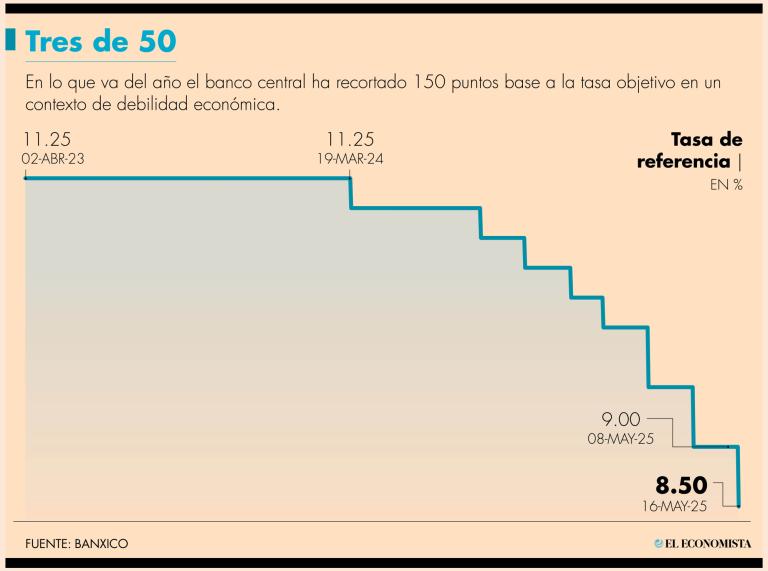 Lleva Banxico la tasa a 8.50% y anticipa otro recorte de 50 puntos en junio