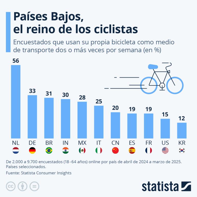 Foto: Statista