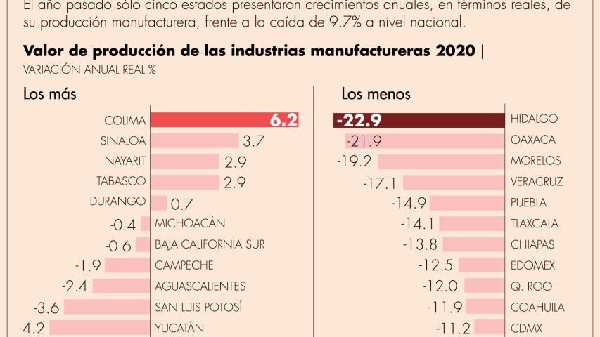 La industria alimentaria, al ser esencial, vio un despegue 